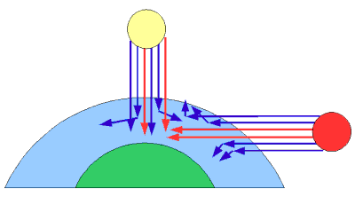 Grafik zur unterschiedlichen Weglänge mittags und in der Dämmerung