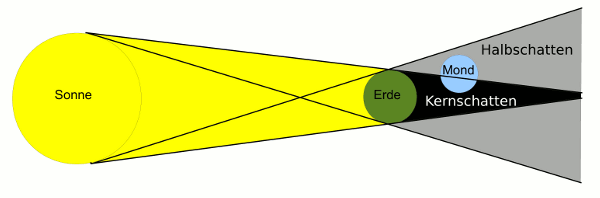 Grafik: Entstehung einer Mondfinsternis