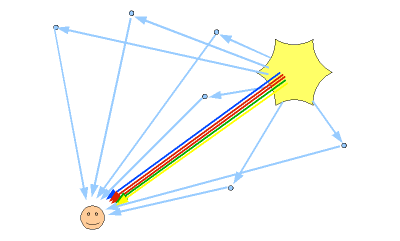 Grafik zur Streuung des Lichtes an Luftmolekülen
